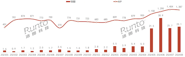 冠軍娛樂城：均價破千 2024年8月中國AI耳機銷售額暴增超14倍