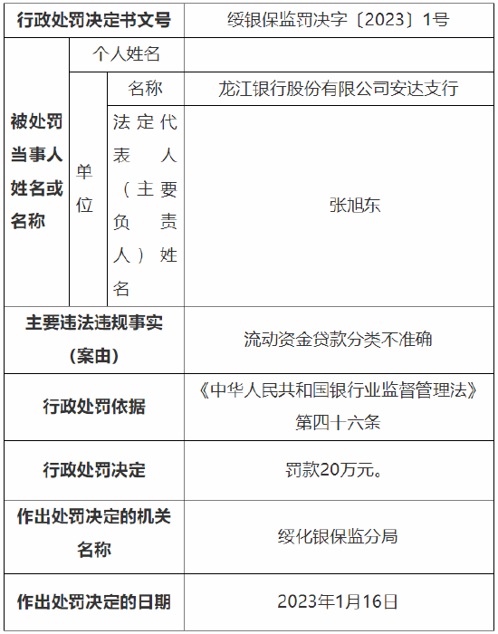 流动资金贷款分类不准确 龙江银行一支行被罚20万元