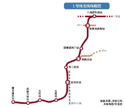 北京地铁1号线今年将建支线