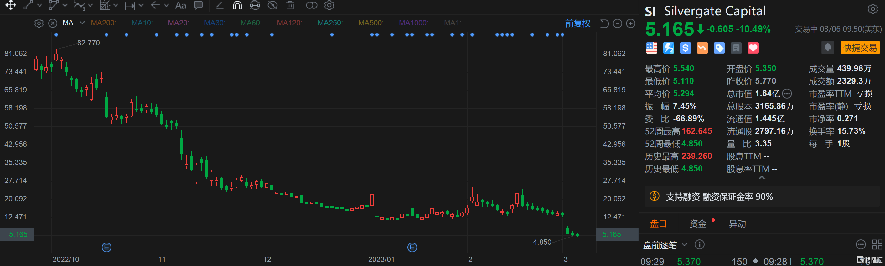 Silvergate Capital续跌10% 清算可能性很大 Wedbush下调目标价至5美元
